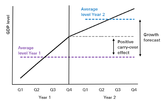 Illustration of carry-over effects from year 1 to year 2, which can be either positive (top) or negative (bottom) 