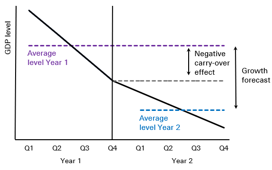 Illustration of carry-over effects from year 1 to year 2, which can be either positive (top) or negative (bottom) 